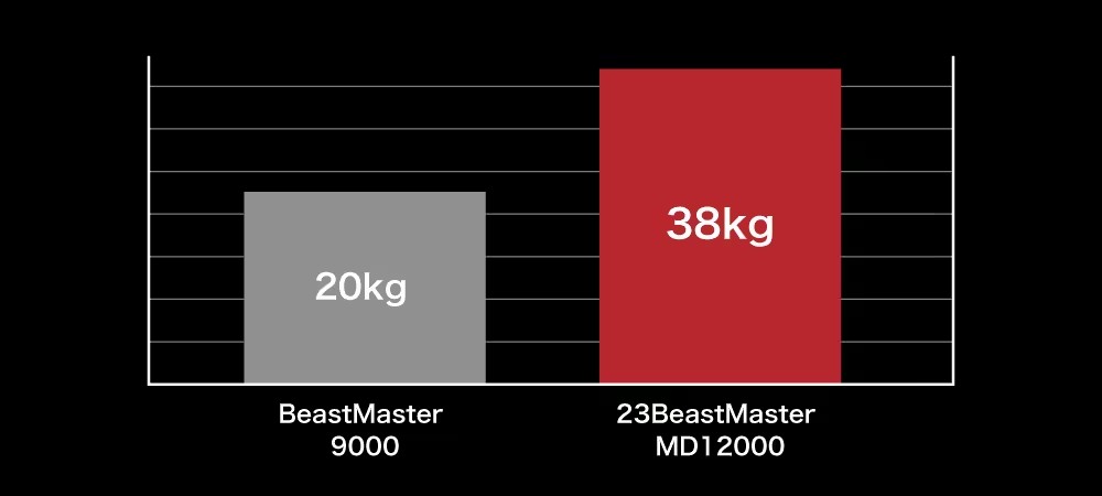 24 BeastMaster MD 12000